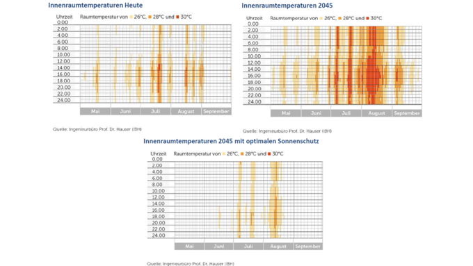 Vergleichende Diagramme zeigen Innenraumtemperaturen heute, im Jahr 2045 ohne Sonnenschutz und im Jahr 2045 mit optimalem Sonnenschutz. Ohne Sonnenschutz steigen Temperaturen im Sommer deutlich häufiger über 30 °C, während optimaler Sonnenschutz die Hitzebelastung stark reduziert.